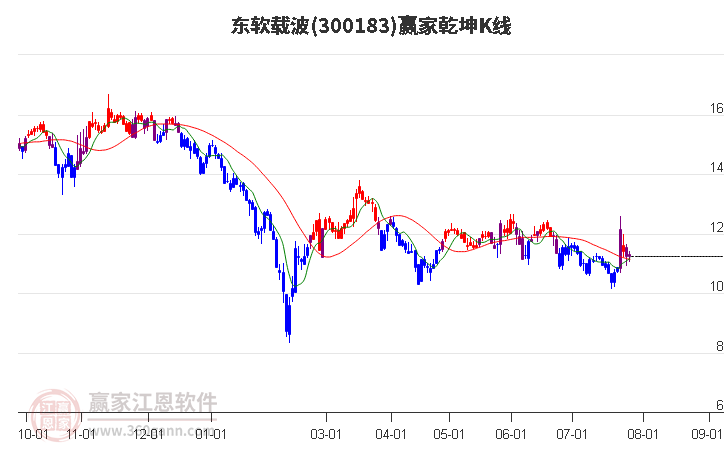 300183东软载波赢家乾坤K线工具