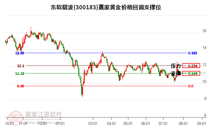 300183东软载波黄金价格回调支撑位工具