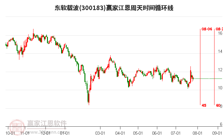 300183东软载波江恩周天时间循环线工具