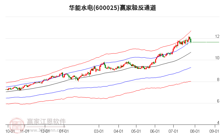 600025华能水电赢家极反通道工具