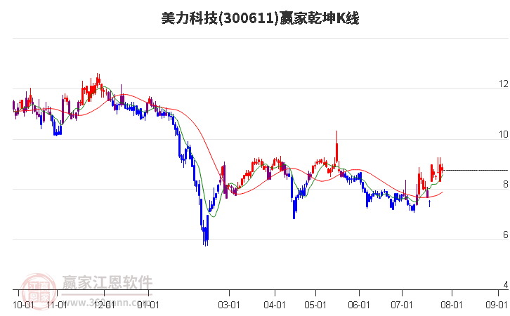 300611美力科技赢家乾坤K线工具