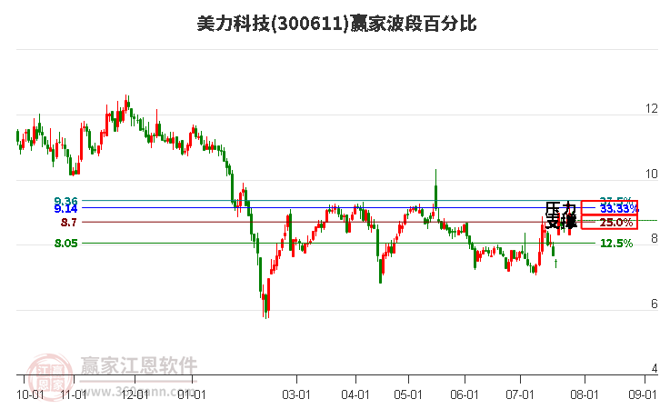 300611美力科技波段百分比工具