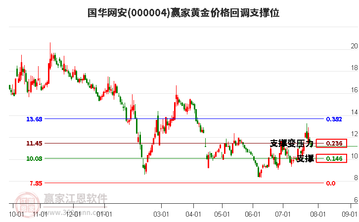 000004国华网安黄金价格回调支撑位工具