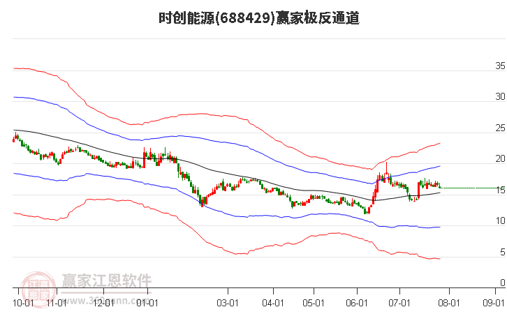 688429时创能源赢家极反通道工具