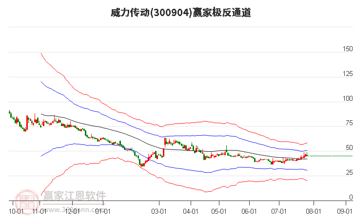 300904威力传动赢家极反通道工具