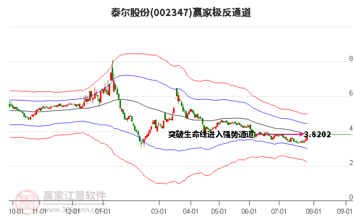 002347泰尔股份赢家极反通道工具