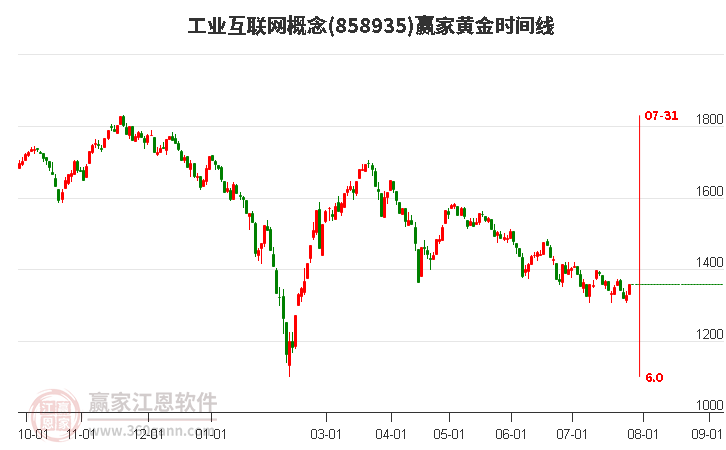 工业互联网概念黄金时间周期线工具