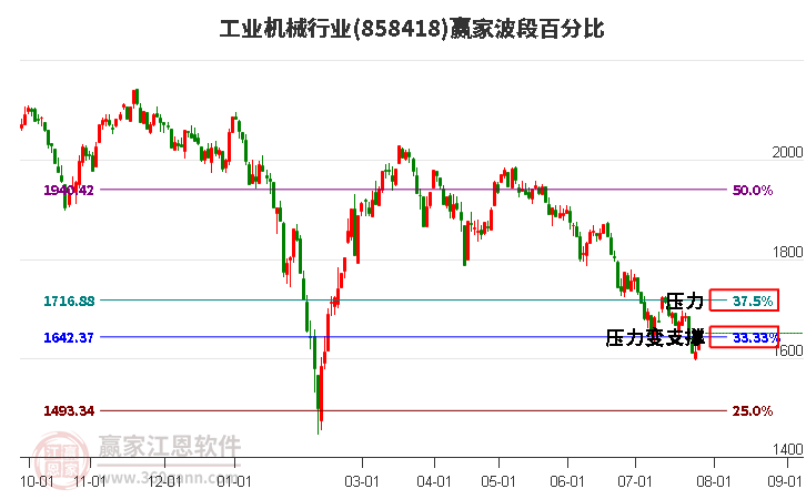 工业机械行业波段百分比工具