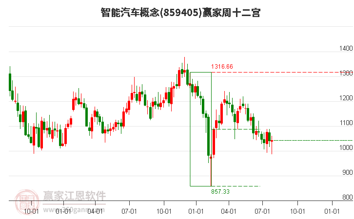 859405智能汽车赢家十二宫工具