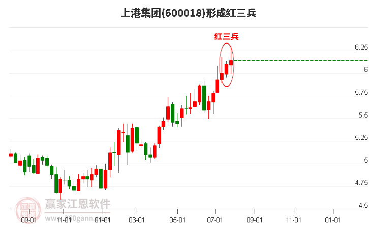 600018上港集团形成顶部红三兵形态