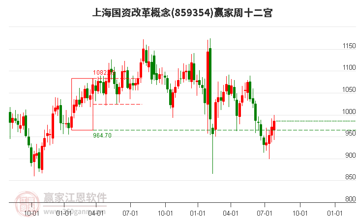 859354上海国资改革赢家十二宫工具