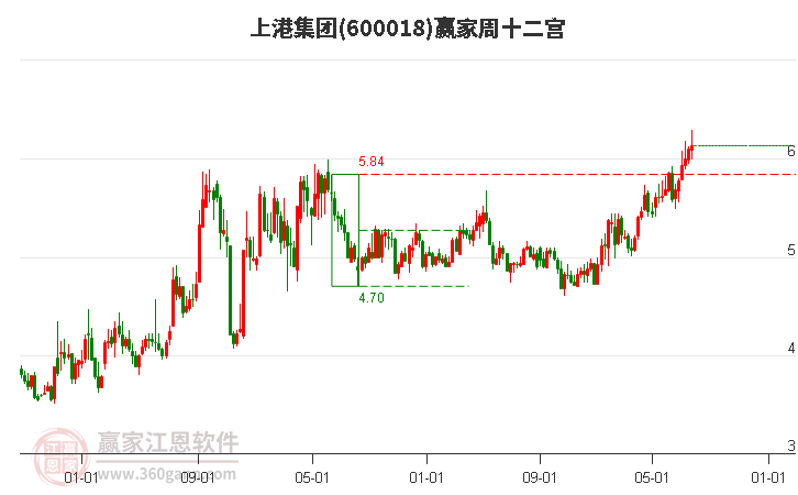 600018上港集团赢家十二宫工具