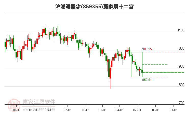 859355沪港通赢家十二宫工具