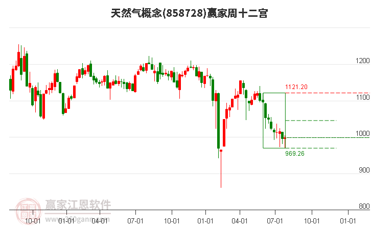 858728天然气赢家十二宫工具