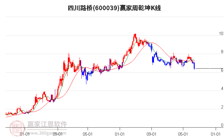 600039四川路桥赢家乾坤K线工具