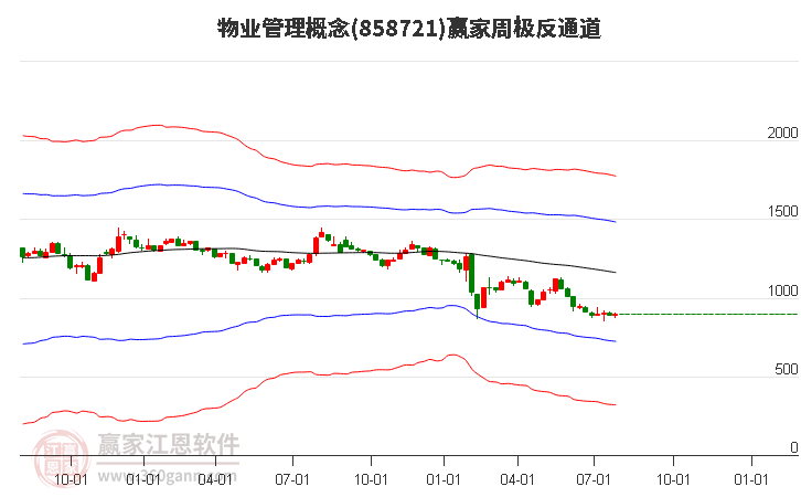 858721物业管理赢家极反通道工具