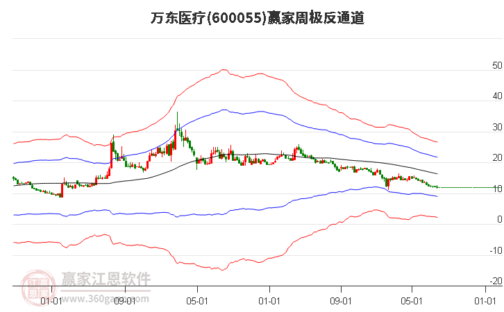 600055万东医疗赢家极反通道工具