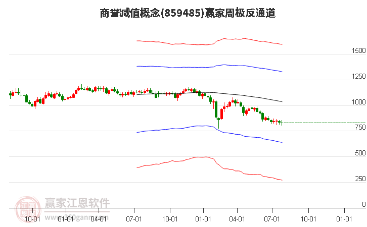 859485商誉减值赢家极反通道工具