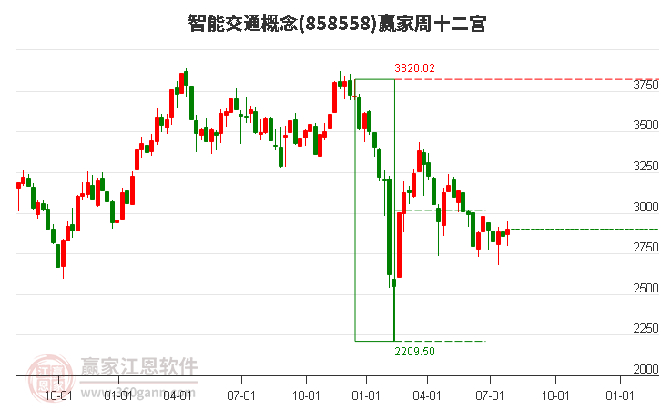 858558智能交通赢家十二宫工具