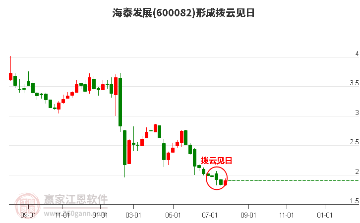 海泰发展(600082)形成拨云见日形态