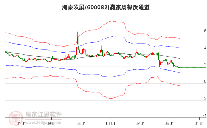 600082海泰发展赢家极反通道工具