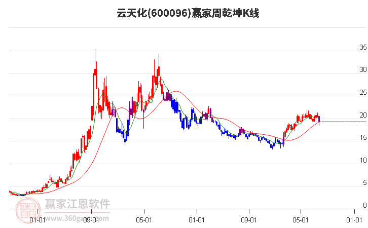 600096云天化赢家乾坤K线工具