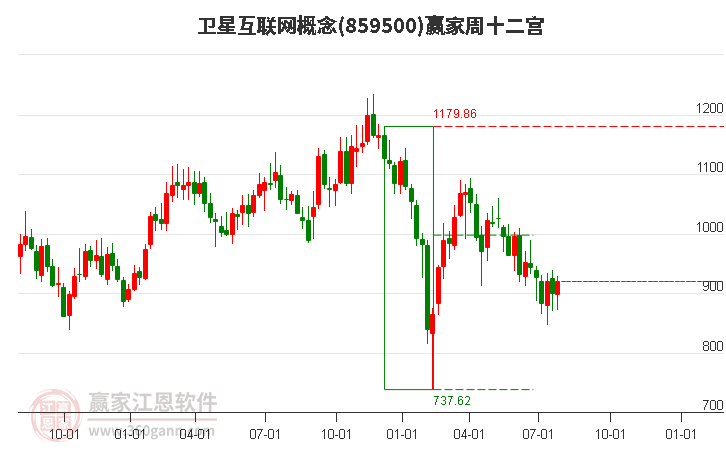 859500卫星互联网赢家十二宫工具