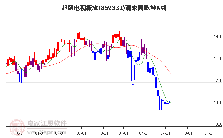 859332超级电视赢家乾坤K线工具