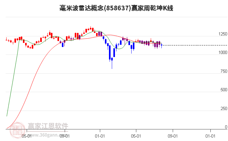 858637毫米波雷达赢家乾坤K线工具