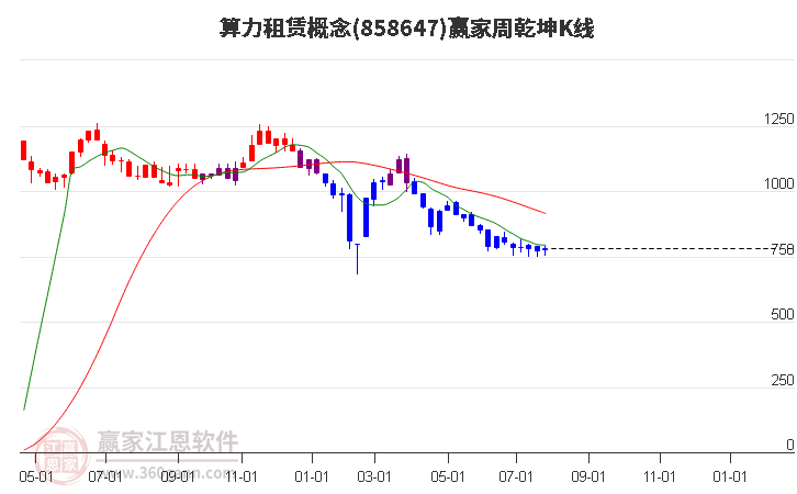 858647算力租赁赢家乾坤K线工具