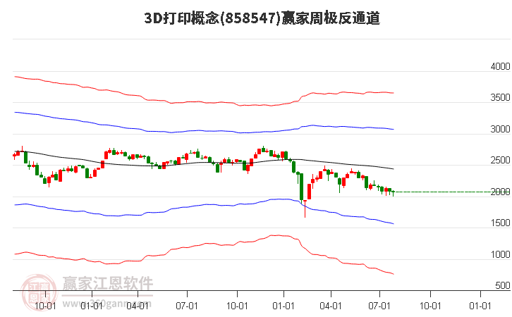 8585473D打印赢家极反通道工具