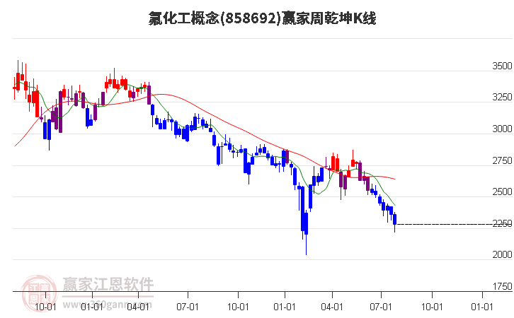 858692氟化工赢家乾坤K线工具