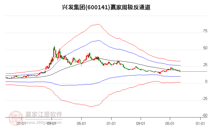 600141兴发集团赢家极反通道工具