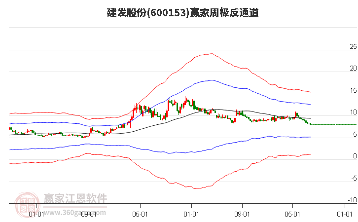 600153建发股份赢家极反通道工具