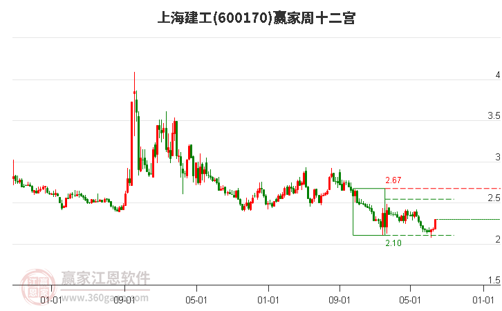 600170上海建工赢家十二宫工具