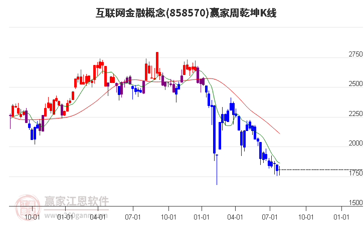 858570互联网金融赢家乾坤K线工具