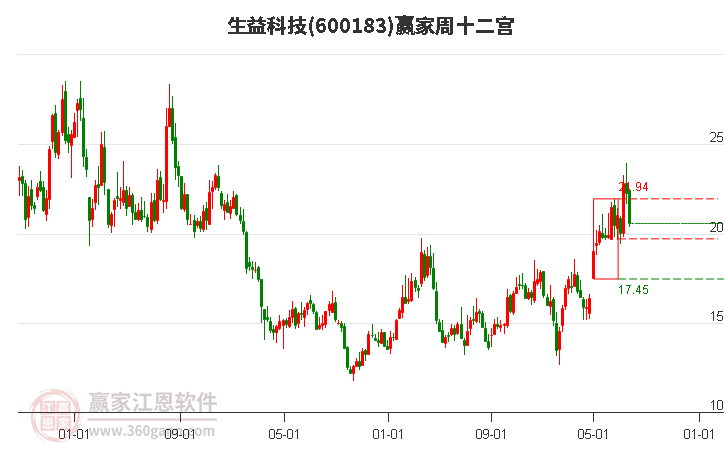 600183生益科技赢家十二宫工具