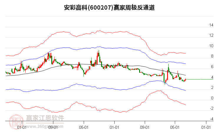 600207安彩高科赢家极反通道工具