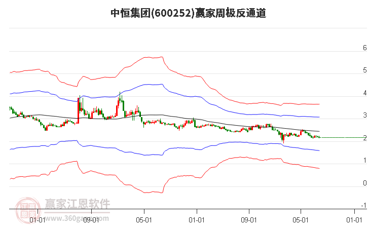 600252中恒集团赢家极反通道工具