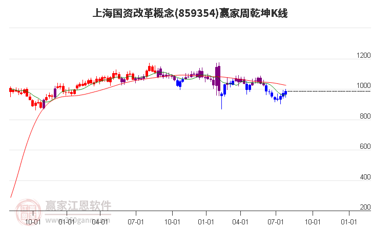 859354上海国资改革赢家乾坤K线工具