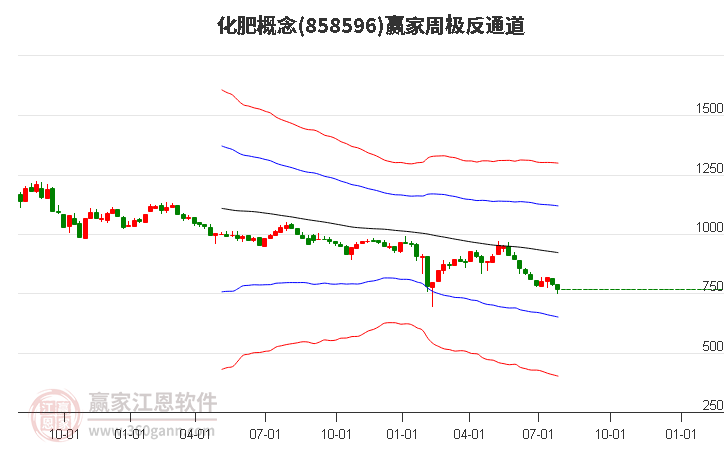 858596化肥赢家极反通道工具