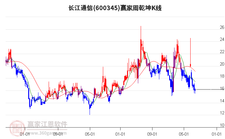 600345长江通信赢家乾坤K线工具