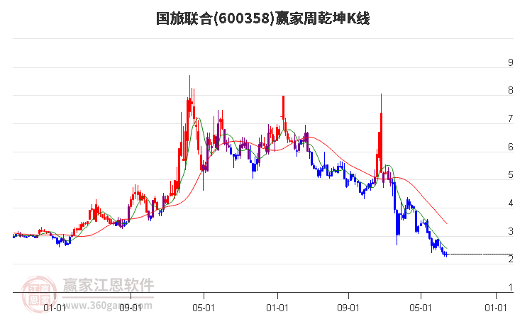 600358国旅联合赢家乾坤K线工具