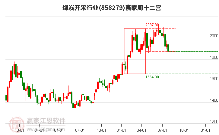 858279煤炭开采赢家十二宫工具