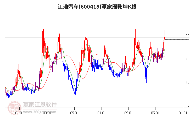 600418江淮汽车赢家乾坤K线工具