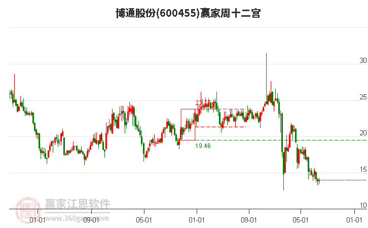 600455博通股份赢家十二宫工具