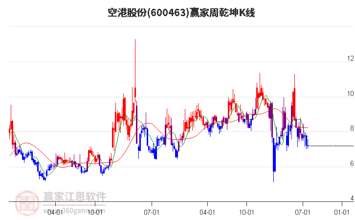 600463空港股份赢家乾坤K线工具