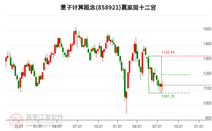 858921量子计算赢家十二宫工具