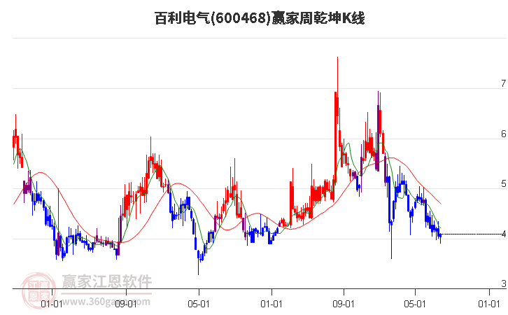 600468百利电气赢家乾坤K线工具