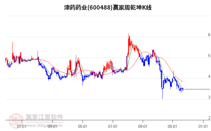 600488津药药业赢家乾坤K线工具